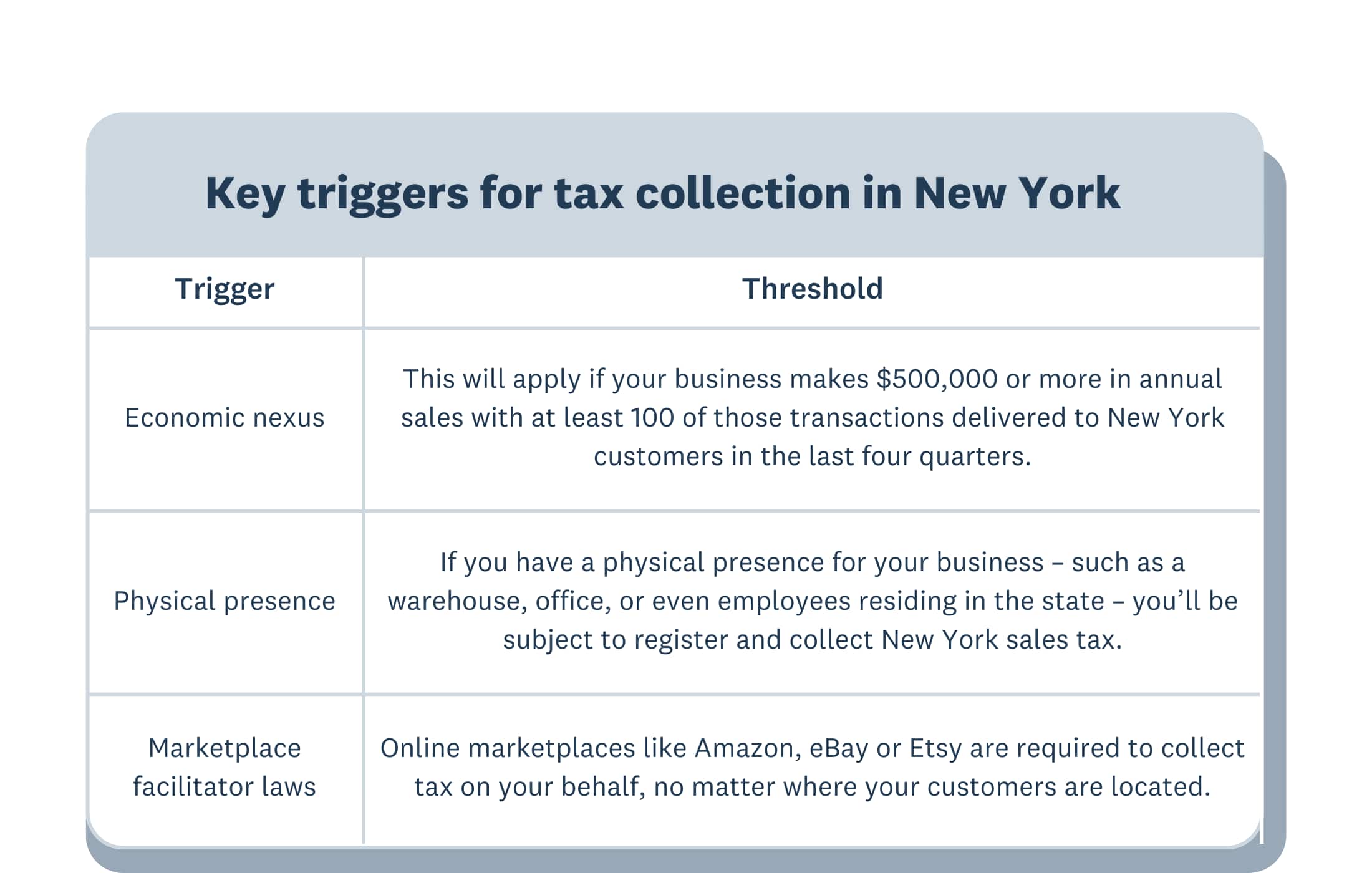 Chart of key triggers for tax collection in New York
